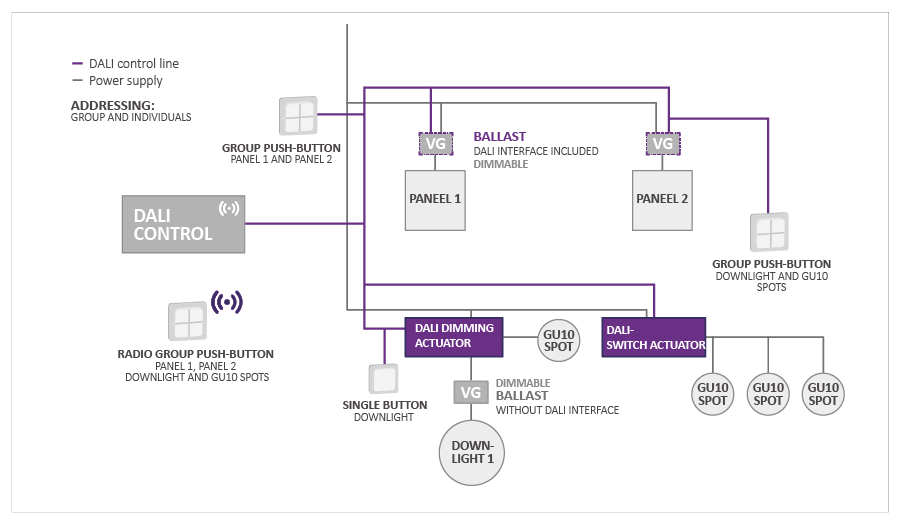Diagram of a DALI system with control lines and power supply, main components: DALI control, dimmer and switch actuator, panels, spots, push-buttons, with labels: ADDRESSING: GROUP AND INDIVIDUALS, DALI CONTROL, PANEL 1, PANEL 2, GU10 SPOT, ECG, BALLAST, 