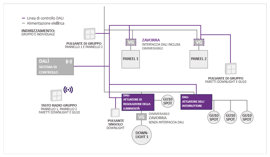 Schema di un sistema di controllo illuminazione DALI con linee di controllo e alimentazione elettrica: sistema di controllo DALI, pulsanti di gruppo e singoli, attuatori DALI per regolazione luminosit&agrave; e interruttori, pannelli, faretti GU10 e downlight.